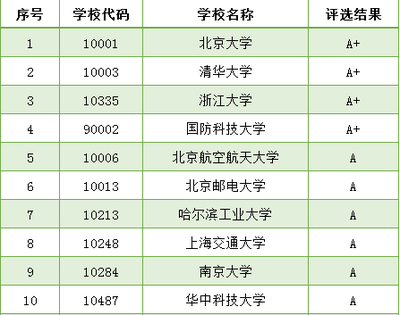 計算機專業優秀大學概覽及北京郵電大學繼續教育學院簡介
