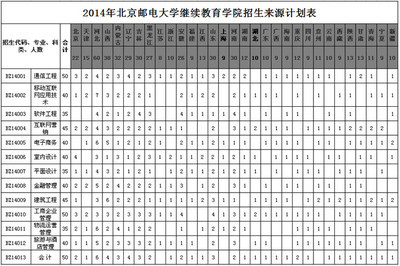 北京郵電大學繼續(xù)教育學院2014年職業(yè)教育招生計劃及招生來源